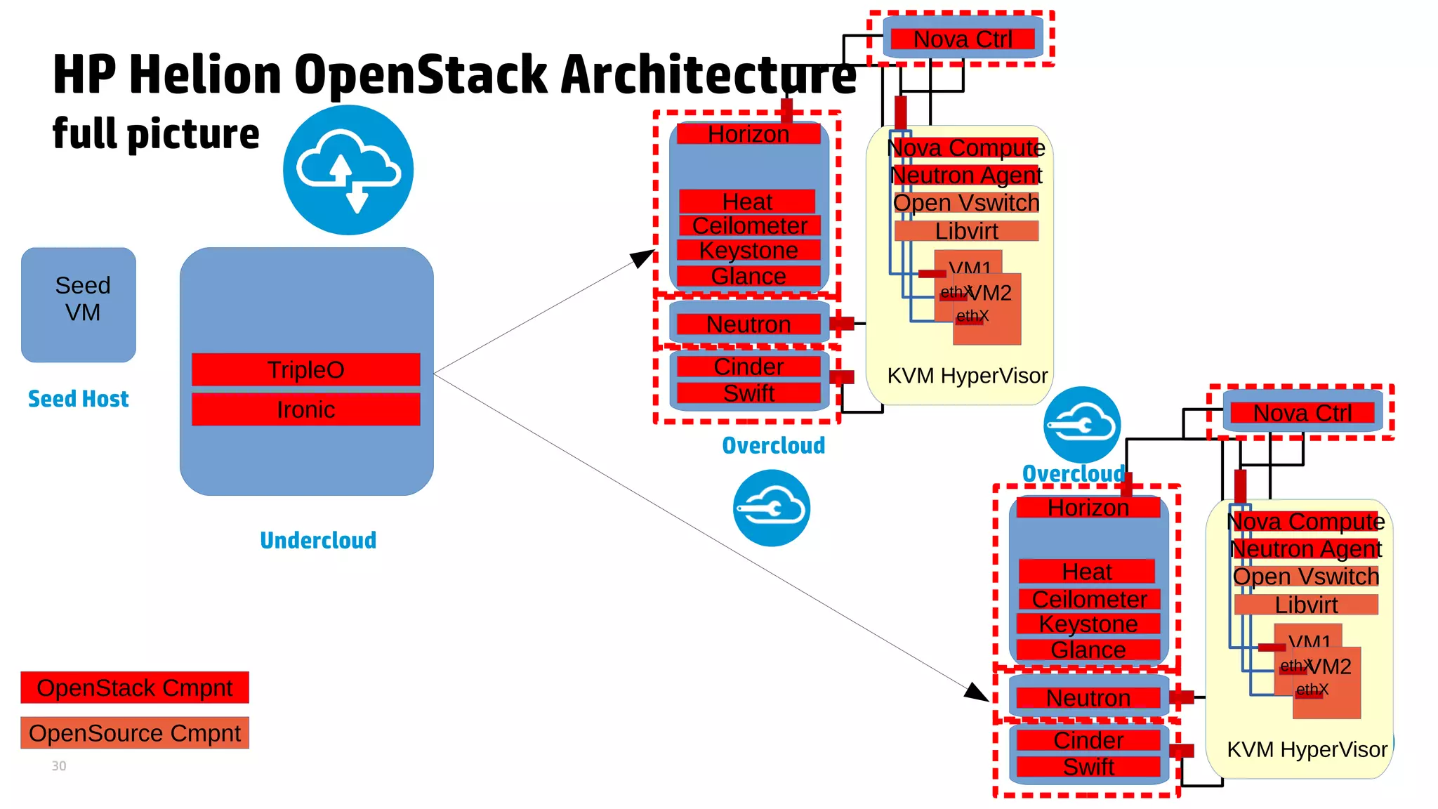 30
KVM HyperVisor
VM1
VM2ethX
ethX
OpenSource Cmpnt
Libvirt
HP Helion OpenStack Architecture
full picture
Nova Ctrl
Nova Compute
OpenStack Cmpnt
Glance
Keystone
Neutron
Neutron Agent
Open Vswitch
Cinder
Swift
Seed
VM
Horizon
Ironic
TripleO
Seed Host
Undercloud
Overcloud
KVM HyperVisor
VM1
VM2ethX
ethX
Libvirt
Nova Ctrl
Nova Compute
Glance
Keystone
Neutron
Neutron Agent
Open Vswitch
Cinder
Swift
Horizon
Ceilometer
Ceilometer
Heat
Heat
Overcloud
 