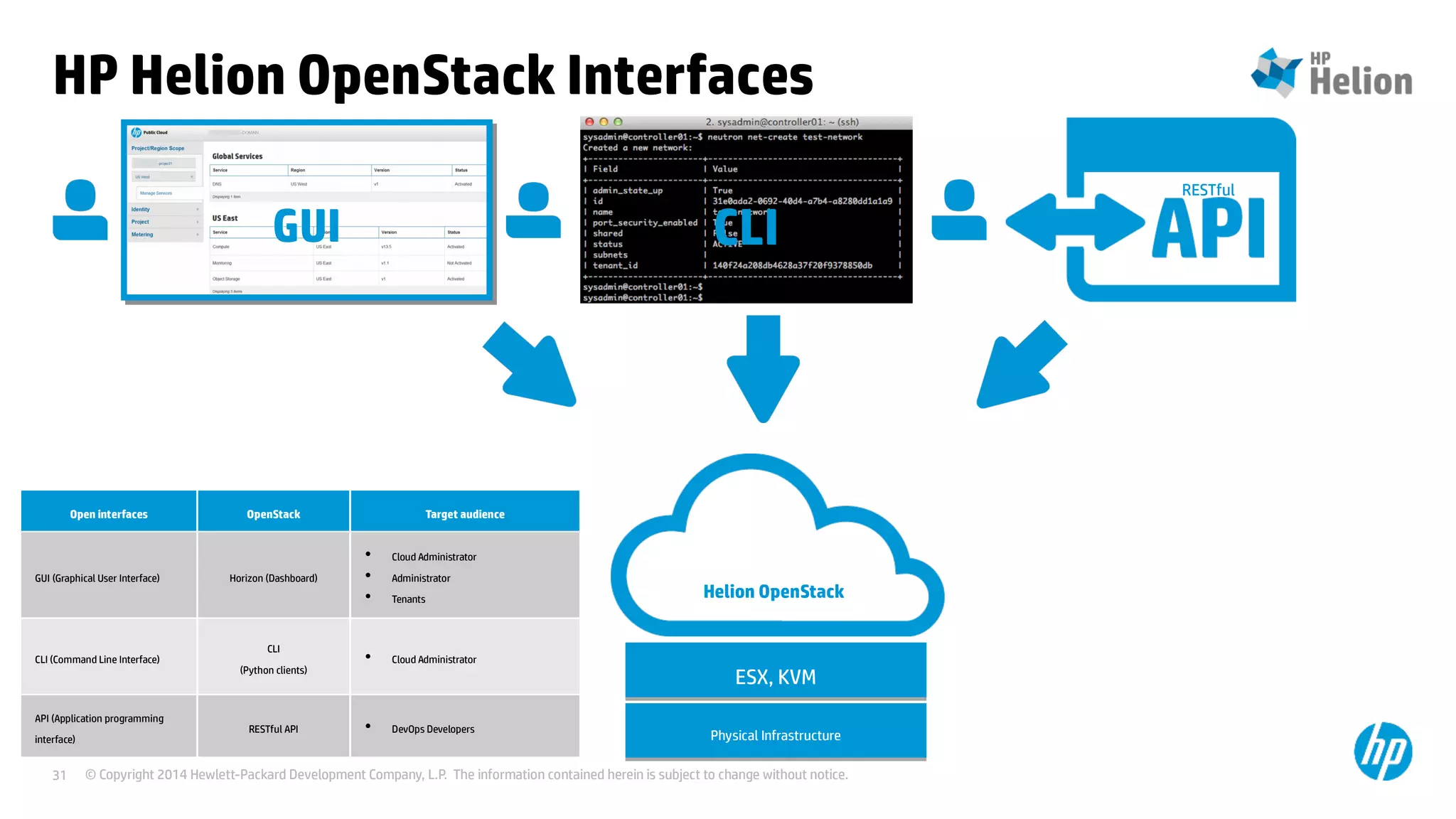 © Copyright 2014 Hewlett-Packard Development Company, L.P. The information contained herein is subject to change without notice.31
Open interfaces OpenStack Target audience
GUI (Graphical User Interface) Horizon (Dashboard)
• Cloud Administrator
• Administrator
• Tenants
CLI (Command Line Interface)
CLI
(Python clients)
• Cloud Administrator
API (Application programming
interface)
RESTful API • DevOps Developers
Helion OpenStack
ESX, KVMESX, KVM
Physical InfrastructurePhysical Infrastructure
GUI CLI
RESTful
HP Helion OpenStack Interfaces
 