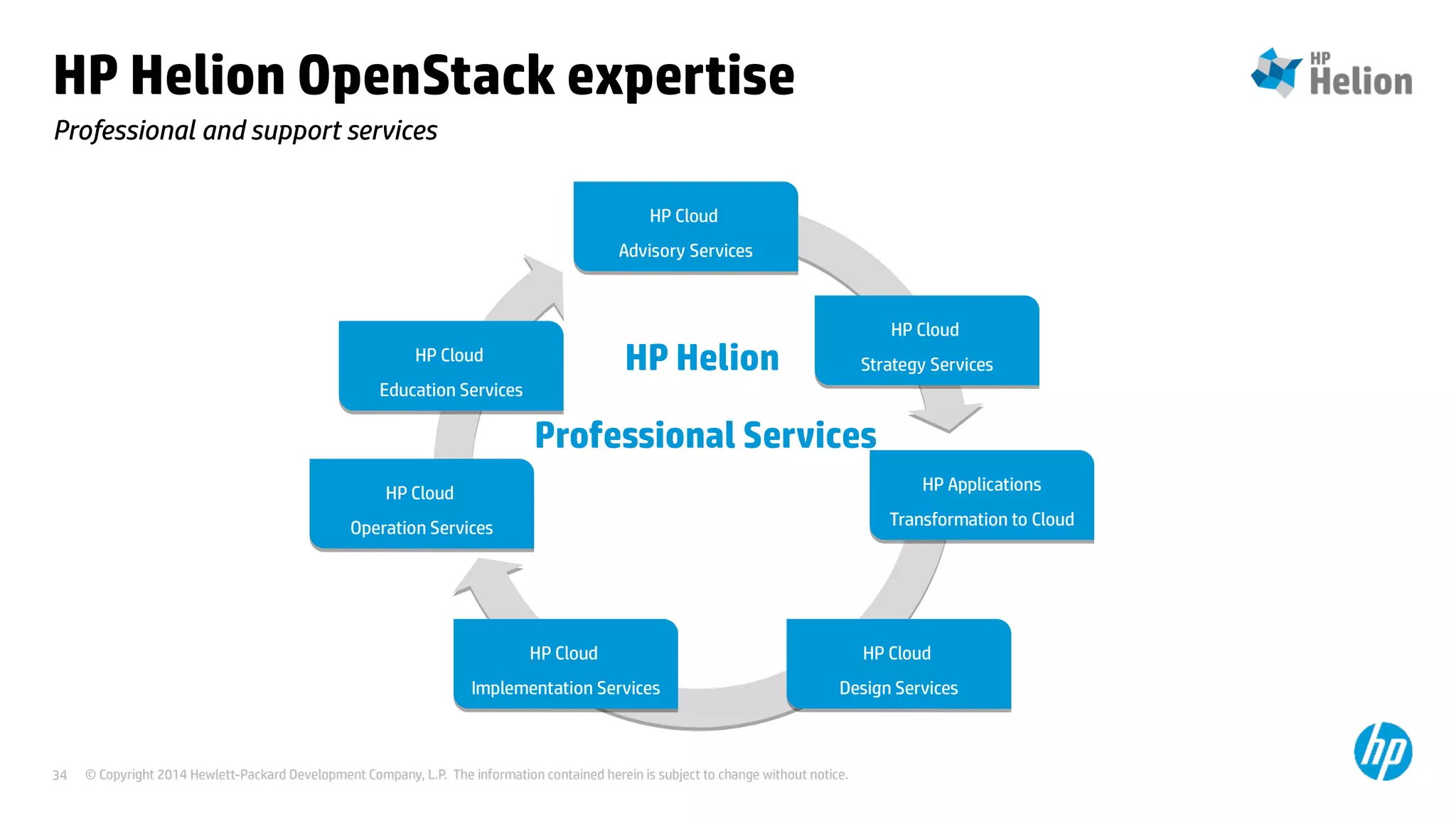© Copyright 2014 Hewlett-Packard Development Company, L.P. The information contained herein is subject to change without notice.34
Professional and support services
HP Helion
Professional Services
HP Cloud
Advisory Services
HP Cloud
Advisory Services
HP Cloud
Strategy Services
HP Cloud
Strategy Services
HP Applications
Transformation to Cloud
HP Applications
Transformation to Cloud
HP Cloud
Design Services
HP Cloud
Design Services
HP Cloud
Implementation Services
HP Cloud
Implementation Services
HP Cloud
Operation Services
HP Cloud
Operation Services
HP Cloud
Education Services
HP Cloud
Education Services
HP Helion OpenStack expertise
 