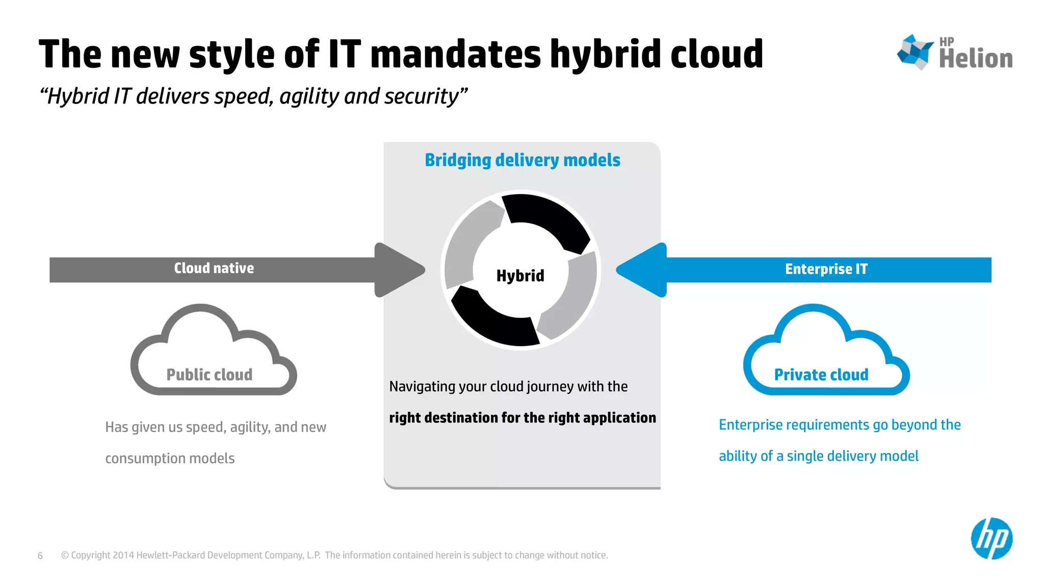 © Copyright 2014 Hewlett-Packard Development Company, L.P. The information contained herein is subject to change without notice.6
Bridging delivery models
Cloud native
Public cloud
Has given us speed, agility, and new
consumption models
Navigating your cloud journey with the
right destination for the right application
Hybrid Enterprise IT
Enterprise requirements go beyond the
ability of a single delivery model
Private cloud
The new style of IT mandates hybrid cloud
“Hybrid IT delivers speed, agility and security”
 
