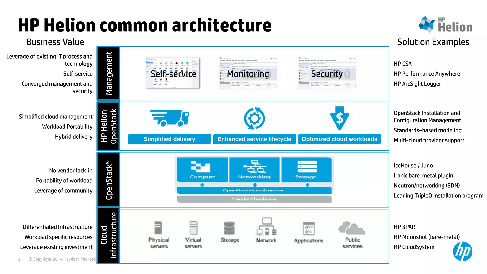 © Copyright 2014 Hewlett-Packard Development Company, L.P. The information contained herein is subject to change without notice.8
HP Helion common architecture
OpenStack®
HPHelion
OpenStack
Management
Cloud
Infrastructure
Self-service Monitoring Security
No vendor lock-in
Portability of workload
Leverage of community
Differentiated Infrastructure
Workload specific resources
Leverage existing investment
Simplified cloud management
Workload Portability
Hybrid delivery
Leverage of existing IT process and
technology
Self-service
Converged management and
security
HP 3PAR
HP Moonshot (bare-metal)
HP CloudSystem
IceHouse / Juno
Ironic bare-metal plugin
Neutron/networking (SDN)
Leading TripleO installation program
OpenStack Installation and
Configuration Management
Standards–based modeling
Multi-cloud provider support
HP CSA
HP Performance Anywhere
HP ArcSight Logger
Business Value Solution Examples
 