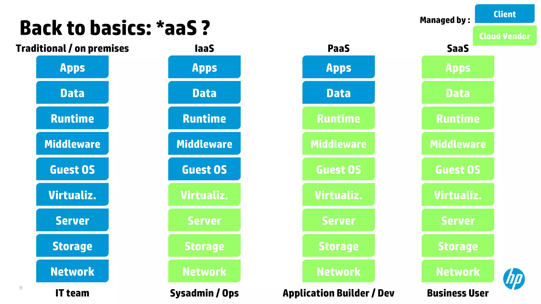 9
Back to basics: *aaS ?
Network
Storage
Server
Virtualiz.
Guest OS
Middleware
Runtime
Data
Apps
Traditional / on premises
Client
Network
Storage
Server
Virtualiz.
Guest OS
Middleware
Runtime
Data
Apps
Network
Storage
Server
Virtualiz.
Guest OS
Middleware
Runtime
Data
Apps
Network
Storage
Server
Virtualiz.
Guest OS
Middleware
Runtime
Data
Apps
Cloud Vendor
Managed by :
IaaS PaaS SaaS
IT team Sysadmin / Ops Application Builder / Dev Business User
 
