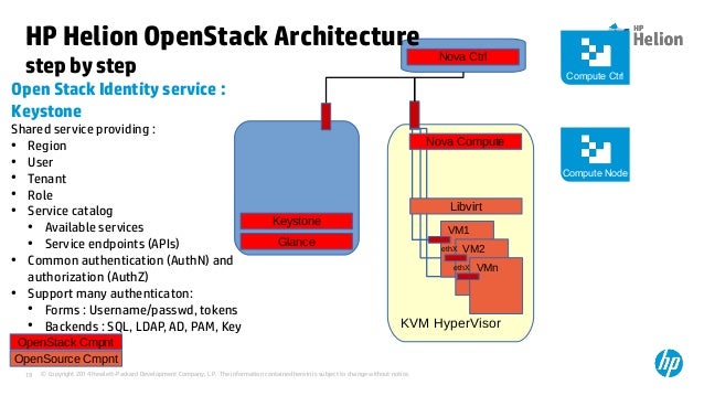 HP Helion OpenStack step by step