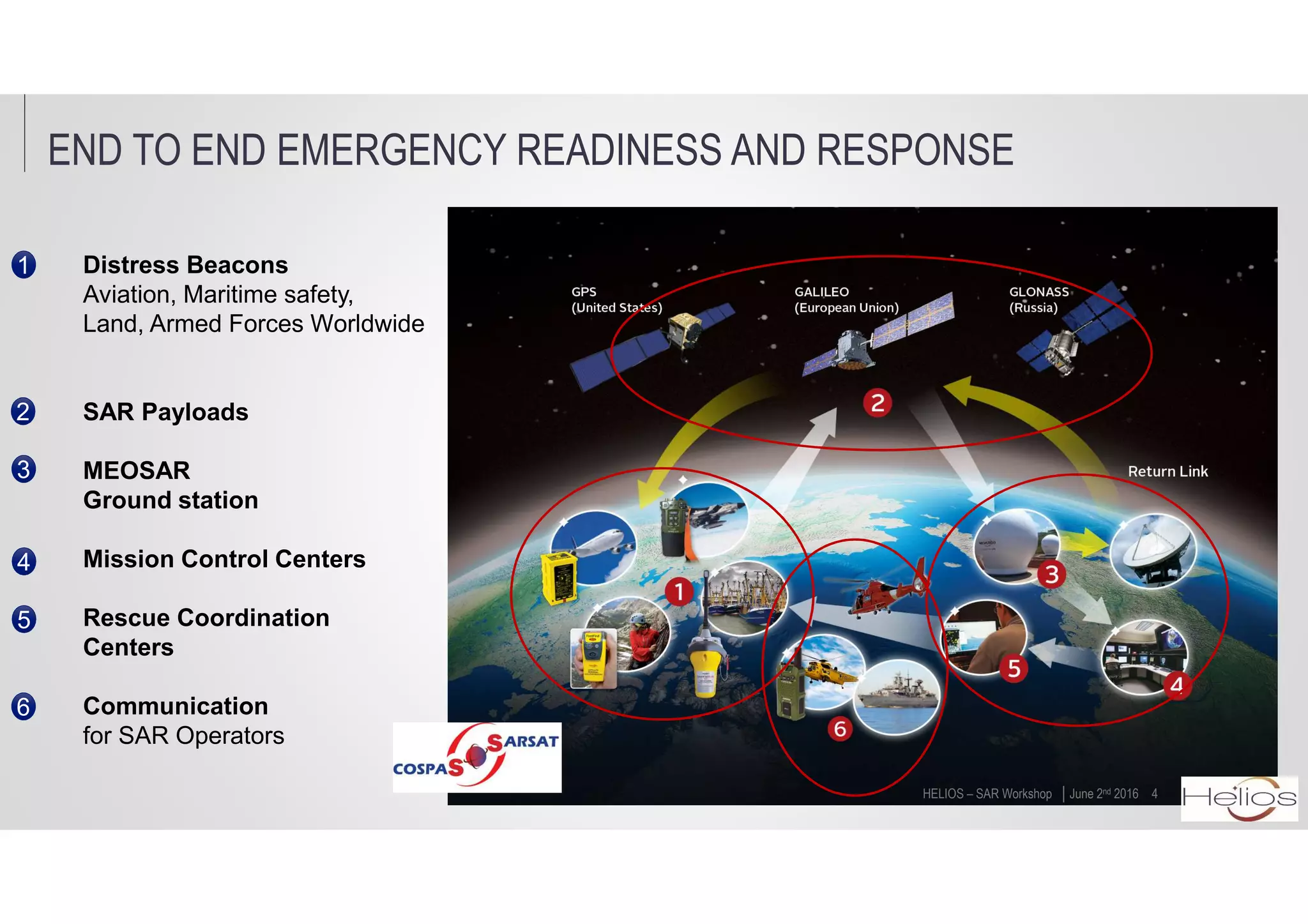 END TO END EMERGENCY READINESS AND RESPONSE
4
Distress Beacons
Aviation, Maritime safety,
Land, Armed Forces Worldwide
SAR Payloads
MEOSAR
Ground station
Mission Control Centers
Rescue Coordination
Centers
Communication
for SAR Operators
1
2
3
4
5
6
│June 2nd 2016HELIOS – SAR Workshop
 