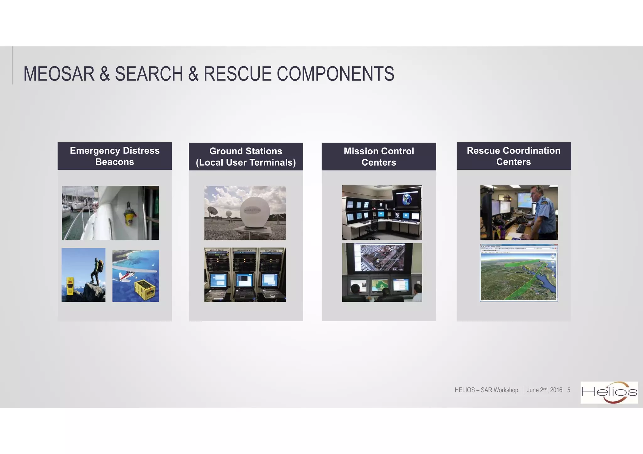 MEOSAR & SEARCH & RESCUE COMPONENTS
5│June 2nd, 2016HELIOS – SAR Workshop
Emergency Distress
Beacons
Ground Stations
(Local User Terminals)
Mission Control
Centers
Rescue Coordination
Centers
 