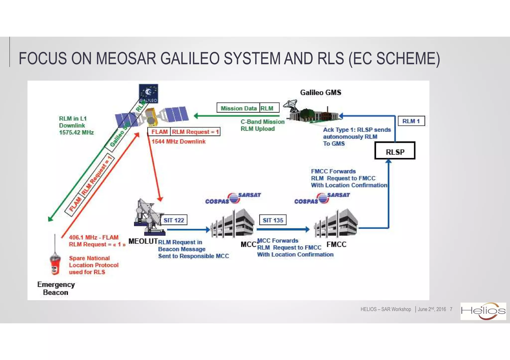 FOCUS ON MEOSAR GALILEO SYSTEM AND RLS (EC SCHEME)
7│June 2nd, 2016HELIOS – SAR Workshop
 