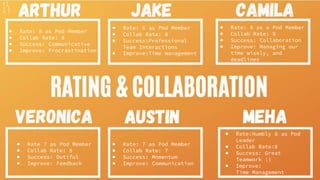 ● Rate: 6 as Pod Member
● Collab Rate: 8
● Success:Professional
Team Interactions
● Improve:Time management
● Rate:Humbly 8 as Pod
Leader
● Collab Rate:8
● Success: Great
Teamwork :)
● Improve:
Time Management
15
● Rate: 8 as Pod Member
● Collab Rate: 8
● Success: Communicative
● Improve: Procrastination
● Rate: 8 as a Pod Member
● Collab Rate: 8
● Success: Collaboration
● Improve: Managing our
time wisely, and
deadlines
● Rate: 7 as Pod Member
● Collab Rate: 7
● Success: Momentum
● Improve: Communication
● Rate 7 as Pod Member
● Collab Rate: 8
● Success: Dutiful
● Improve: Feedback
 