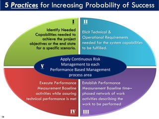 14
Apply Continuous Risk
Management to each
Performance Based Management
process area
Identify Needed
Capabilities needed to
achieve the project
objectives or the end state
for a specific scenario.
Elicit Technical &
Operational Requirements
needed for the system capabilities
to be fulfilled.
Establish Performance
Measurement Baseline time–
phased network of work
activities describing the
work to be performed
Execute Performance
Measurement Baseline
activities while assuring
technical performance is met
I II
III
IV
V
 