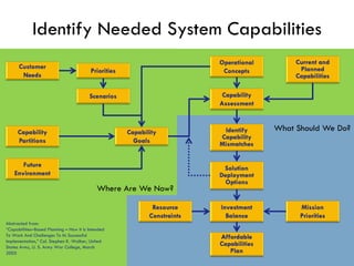Identify Needed System Capabilities
16
What Should We Do?
Where Are We Now?
Abstracted from:
“Capabilities‒Based Planning – How It Is Intended
To Work And Challenges To Its Successful
Implementation,” Col. Stephen K. Walker, United
States Army, U. S. Army War College, March
2005
 