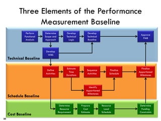 Three Elements of the Performance
Measurement Baseline
20
Cost Baseline
Schedule Baseline
Technical Baseline
Determine
Scope and
Approach
Develop
Technical
Logic
Develop
Technical
Baseline
Develop
WBS
Define
Activities
Estimate
Time
Durations
Sequence
Activities
Finalize
Schedule
Identify
Apportioned
Milestones
Determine
Resource
Requirement
Prepare
Cost
Estimate
Resource
Load
Schedule
Finalize
Apportioned
Milestones
Determine
Funding
Constraints
Approve
PMB
Perform
Functional
Analysis
 