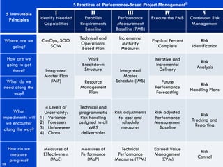 5 Immutable
Principles
5 Practices of Performance-Based Project Management®
I
Identify Needed
Capabilities
II
Establish
Requirements
Baseline
III
Performance
Measurement
Baseline (PMB)
IV
Execute the PMB
V
Continuous Risk
Management
Where are we
going?
ConOps, SOO,
SOW
Technical and
Operational
Based Plan
Incremental
Maturity
Measures
Physical Percent
Complete
Risk
Identification
How are we
going to get
there? Integrated
Master Plan
(IMP)
Work
Breakdown
Structure Integrated
Master
Schedule (IMS)
Iterative and
Incremental
Delivery
Risk
Analysis
What do we
need along the
way?
Resource
Management
Plan
Future
Performance
Forecasting
Risk
Handling Plans
What
impediments will
we encounter
along the way?
4 Levels of
Uncertainty:
1) Variance
2) Foreseen
3) Unforeseen
4) Chaos
Technical and
programmatic
Risk handling
assigned to all
WBS
deliverables
Risk adjustments
to cost and
schedule
measures
Risk adjusted
Performance
Measurement
Baseline
Risk
Tracking and
Reporting
How do we
measure
progress?
Measures of
Effectiveness
(MoE)
Measures of
Performance
(MoP)
Technical
Performance
Measures (TPM)
Earned Value
Management
(EVM)
Risk
Control
25
 
