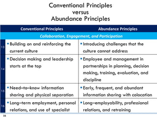 Conventional Principles
versus
Abundance Principles
33
Conventional Principles Abundance Principles
Collaboration, Engagement, and Participation
13
§Building on and reinforcing the
current culture
§Introducing challenges that the
culture cannot address
14
§Decision making and leadership
starts at the top
§Employee and management in
partnerships in planning, decision
making, training, evaluation, and
discipline
15
§Need–to–know information
sharing and physical separation
§Early, frequent, and abundant
information sharing with colocation
16
§Long–term employment, personal
relations, and use of specialist
§Long–employability, professional
relations, and retraining
 