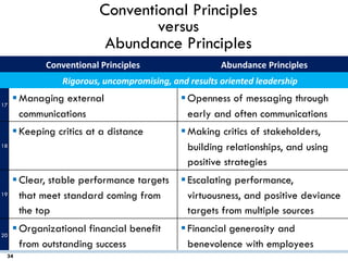 Conventional Principles
versus
Abundance Principles
34
Conventional Principles Abundance Principles
Rigorous, uncompromising, and results oriented leadership
17
§Managing external
communications
§Openness of messaging through
early and often communications
18
§Keeping critics at a distance §Making critics of stakeholders,
building relationships, and using
positive strategies
19
§Clear, stable performance targets
that meet standard coming from
the top
§Escalating performance,
virtuousness, and positive deviance
targets from multiple sources
20
§Organizational financial benefit
from outstanding success
§Financial generosity and
benevolence with employees
 