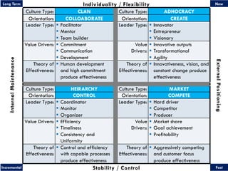 36
Long Term Individuality / Flexibility New
Internal
Maintenance Culture Type: CLAN Culture Type: ADHOCRACY
External
Positioning
Orientation: COLLOABORATE Orientation: CREATE
Leader Type: § Facilitator
§ Mentor
§ Team builder
Leader Type: § Innovator
§ Entrepreneur
§ Visionary
Value Drivers: § Commitment
§ Communication
§ Development
Value
Drivers:
§ Innovative outputs
§ Transformational
§ Agility
Theory of
Effectiveness:
§ Human development
and high commitment
produce effectiveness
Theory of
Effectiveness:
§ Innovativeness, vision, and
constant change produce
effectiveness
Culture Type: HEIRARCHY Culture Type: MARKET
Orientation: CONTROL Orientation: COMPETE
Leader Type: § Coordinator
§ Monitor
§ Organizer
Leader Type: § Hard driver
§ Competitor
§ Producer
Value Drivers: § Efficiency
§ Timeliness
§ Consistency and
Uniformity
Value
Drivers:
§ Market share
§ Goal achievement
§ Profitability
Theory of
Effectiveness:
§ Control and efficiency
with capable processes
produce effectiveness
Theory of
Effectiveness:
§ Aggressively competing
and customer focus
produce effectiveness
Incremental Stability / Control Fast
 