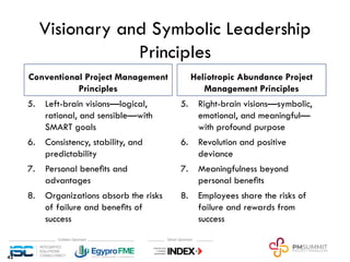 Visionary and Symbolic Leadership
Principles
Conventional Project Management
Principles
5. Left-brain visions—logical,
rational, and sensible—with
SMART goals
6. Consistency, stability, and
predictability
7. Personal benets and
advantages
8. Organizations absorb the risks
of failure and benets of
success
Heliotropic Abundance Project
Management Principles
5. Right-brain visions—symbolic,
emotional, and meaningful—
with profound purpose
6. Revolution and positive
deviance
7. Meaningfulness beyond
personal benets
8. Employees share the risks of
failure and rewards from
success
42
 