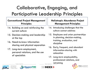 Collaborative, Engaging, and
Participative Leadership Principles
Conventional Project Management
Principles
14. Building on and reinforcing the
current culture
15. Decision-making and leadership
at the top
16. Need-to-know information
sharing and physical separation
17. Long-term employment,
personal relations, and the use
of specialists
Heliotropic Abundance Project
Management Principles
14. Introducing challenges that the
culture cannot address
15. Employee and union partnerships
in planning, decision-making,
training, evaluation, and
discipline
16. Early, frequent, and abundant
information-sharing with
colocation
17. Long-term employability,
professional relations, and
retraining
44
 