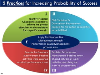 14
Apply Continuous Risk
Management to each
Performance Based Management
process area
Identify Needed
Capabilities needed ...