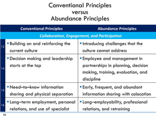 Conventional Principles
versus
Abundance Principles
33
Conventional Principles Abundance Principles
Collaboration, Engagem...