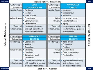 36
Long Term Individuality / Flexibility New
Internal
Maintenance Culture Type: CLAN Culture Type: ADHOCRACY
External
Posi...