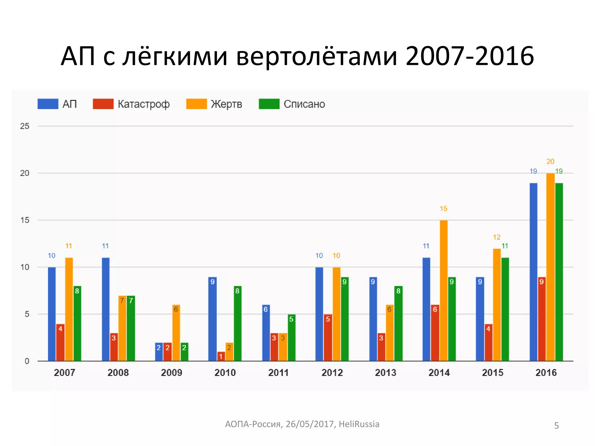 АП с лёгкими вертолётами 2007-2016
5АОПА-Россия, 26/05/2017, HeliRussia
 