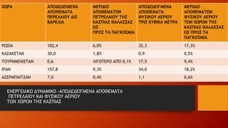 “
”
ΕΝΕΡΓΕΙΑΚΟ ΔΥΝΑΜΙΚΟ -ΑΠΟΔΕΔΕΙΓΜΕΝΑ ΑΠΟΘΕΜΑΤΑ
ΠΕΤΡΕΛΑΙΟΥ ΚΑΙ ΦΥΣΙΚΟΥ ΑΕΡΙΟΥ
ΤΩΝ ΧΩΡΩΝ ΤΗΣ ΚΑΣΠΙΑΣ
ΧΩΡΑ ΑΠΟΔΕΔΕΙΜΕΝΑ
ΑΠΟΘΕΜΑΤΑ
ΠΕΡΕΛΑΙΟΥ ΔΙΣ
ΒΑΡΕΛΙΑ
ΜΕΡΙΔΙΟ
ΑΠΟΘΕΜΑΤΩΝ
ΠΕΤΡΕΛΑΙΟΥ ΤΗΣ
ΚΑΣΠΙΑΣ ΘΑΛΑΣΣΑΣ
ΩΣ
ΠΡΟΣ ΤΑ ΠΑΓΚΟΣΜΙΑ
ΑΠΟΔΕΔΕΙΓΜΕΝΑ
ΑΠΟΘΕΜΑΤΑ
ΦΥΣΙΚΟΥ ΑΕΡΙΟΥ
ΤΡΙΣ ΚΥΒΙΚΑ ΜΕΤΡΑ
ΜΕΡΙΔΙΟ
ΑΠΟΘΕΜΑΤΩΝ
ΦΥΣΙΚΟΥ ΑΕΡΙΟΥ
ΤΩΝ ΧΩΡΩΝ ΤΗΣ
ΚΑΣΠΙΑΣ ΘΑΛΑΣΣΑΣ
ΩΣ ΠΡΟΣ ΤΑ
ΠΑΓΚΟΣΜΙΑ
ΡΩΣΙΑ 102,4 6,0% 32,3 17,3%
ΚΑΖΑΚΣΤΑΝ 30,0 1,8% 0,9 0,5%
ΤΟΥΡΚΜΕΝΙΣΤΑΝ 0,6 ΛΙΓΟΤΕΡΟ ΑΠΌ 0,1% 17,5 9,4%
ΙΡΑΝ 157,8 9,3% 34,0 18,2%
ΑΖΕΡΜΠΑΙΤΖΑΝ 7,0 0,4% 1,1 0,6%
 