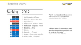 CATEGORIAS LIFESTYLE
Celulares e telefones
Acessórios para veículos
Informática
Eletrônicos, áudio e vídeo
Calçados, roupas e bolsas
Saúde e beleza
Games
Esportes e fitness
Casa, móveis e decoração
Brinquedos e hobbies
1
2
3
4
5
6
7
8
9
10
2012Ranking
0
1
-1
0
2
6
-2
2
5
3
“Venda de artigos de cuidados com as
mãos crescem no MercadoLivre”
Investimentos e Notícias Online - 25/04/2013
“Saúde e beleza é categoria que mais
cresce em vendas em plataforma líder
de comércio eletrônico”
Portal da Propaganda Online - 29/01/2013
 