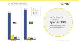 DISPOSITIVOS PORTÁTEIS
Dos TOP 30 sites de
e-commerce
estão adaptados para
dispositivos portáteis.
Fonte: comScore e Google
apenas 30%
DEZ 2012 DEZ 2012
0%
5%
9%
85%
0%2%3%
95% PC
móvel
tablet
outros
 