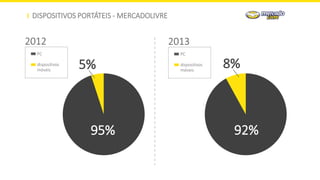 DISPOSITIVOS PORTÁTEIS - MERCADOLIVRE
2012
5%
95% 92%
8%
PC
dispositivos
móveis
2013
PC
dispositivos
móveis
 