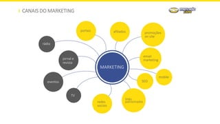 CANAIS DO MARKETING
MARKETING
portais
rádio
jornal e
revista
email
marketing
TV
redes
sociais
links
patrocinados
afiliados
eventos SEO
promoções
on site
mobile
 