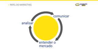 PAPEL DO MARKETING
analisar
comunicar
entender o
mercado
 