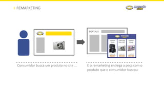 REMARKETING
Consumidor busca um produto no site ... E o remarketing entrega a peça com o
produto que o consumidor buscou
PORTAL X
 