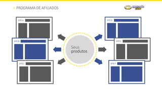 PROGRAMA DE AFILIADOS
SITE D
SITE E
SITE F
Seus
produtos
SITE A
SITE B
SITE C
 