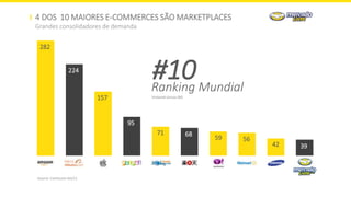 4 DOS 10 MAIORES E-COMMERCES SÃO MARKETPLACES
Grandes consolidadores de demanda
Visitante únicos (M)
#10Ranking Mundial
Source: ComScore Set/12
282
224
157
95
71 68
59 56
42 39
 