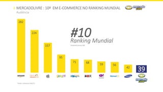 MERCADOLIVRE : 10º EM E-COMMERCE NO RANKING MUNDIAL
Audiência
Visitanteúnicos(M)
Visitante únicos (M)
#10Ranking Mundial
Fonte: comScore Set/12
282
224
157
95
71 68
59 56
42
39
 