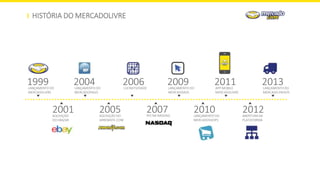 HISTÓRIA DO MERCADOLIVRE
1999LANÇAMENTO DO
MERCADOLIVRE
2001AQUISIÇÃO
DO EBAZAR
2004LANÇAMENTO DO
MERCADOPAGO
2005AQUISIÇÃO DO
ARREMATE.COM
2006LUCRATIVIDADE
2007IPO NA NASDAQ
2009LANÇAMENTO DO
MERCADOADS
2011APP MOBILE
MERCADOLIVRE
2010LANÇAMENTO DO
MERCADOSHOPS
2012ABERTURA DA
PLATAFORMA
2013LANÇAMENTO DO
MERCADO ENVIOS
 