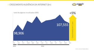 CRESCIMENTO AUDIÊNCIA DA INTERNET (6+)
Fonte: comScore Media Metrix
total de páginas visualizadas (000)
98,906
107,555
Crescimentoem1ano
+9%
DEZ JAN FEV MAR ABR MAI JUN JUL AGO SET OUT NOV DEZ
2011 2012
 