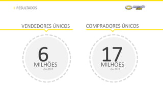 RESULTADOS
VENDEDORES ÚNICOS COMPRADORES ÚNICOS
6MILHÕES
Em 2012
17MILHÕES
Em 2012
 