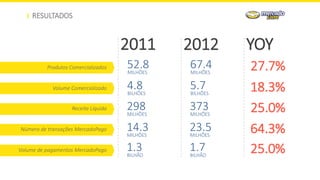 RESULTADOS
2011 2012 YOY
Produtos Comercializados
Volume Comercializado
Receita Líquida
Número de transações MercadoPago
Volume de pagamentos MercadoPago
52.8MILHÕES
27.7%
4.8BILHÕES
298MILHÕES
67.4MILHÕES
5.7BILHÕES
373MILHÕES
18.3%
25.0%
14.3MILHÕES
23.5MILHÕES
64.3%
1.3BILHÃO
1.7BILHÃO
25.0%
 