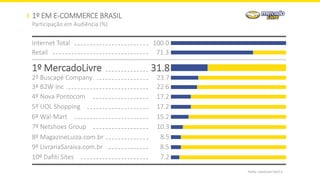 1º EM E-COMMERCE BRASIL
Participação em Audiência (%)
Fonte: comScore Fev/13
100.0
71.3
31.8
23.7
22.6
17.2
17.2
15.2
10.3
8.5
8.5
7.2
1º MercadoLivre
4º Nova Pontocom
3º B2W Inc
2º Buscapé Company
5º UOL Shopping
6º Wal-Mart
7º Netshoes Group
8º MagazineLuiza.com.br
9º LivrariaSaraiva.com.br
10º Dafiti Sites
Retail
Internet Total
 