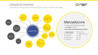 GERAÇÃO DE DEMANDA
A escala permite grandes investimentos em todas as fontes de tráfego
MercadoLivre
A marca nacional mais buscada
no Google em 2012
MercadoLivre
Casas Bahia
Correios
Americanas
Netshoes
1
2
3
4
5
Ponto Frio
Magazine Luiza
Tam
Vivo
Gol
6
7
8
9
10
MARKETING
portais
rádio
jornal e
revista
email
marketing
TV
redes
sociais
links
patrocinados
afiliados
eventos SEO
promoções
on site
mobile
 