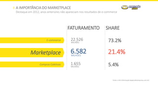 A IMPORTÂNCIA DO MARKETPLACE
Destaque em 2012, anos anteriores não apareciam nos resultados de e-commerce
Fonte: e-bit informação (www.ebitempresa.com.br)
FATURAMENTO
E-commerce
Marketplace
Compras Coletivas
22.526
MILHÕES 73.2%
6.582MILHÕES
1.655
MILHÕES
21.4%
5.4%
SHARE
 