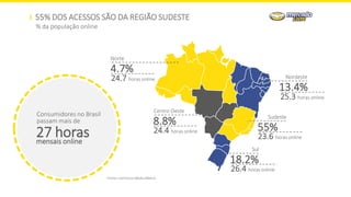 55% DOS ACESSOS SÃO DA REGIÃO SUDESTE
Fonte: comScore Media Metrix
Sul
18.2%
Sudeste
55%
Nordeste
13.4%
Centro Oeste
8.8%
Norte
4.7%
% da população online
24.7 horas online
24.4 horas online
26.4 horas online
23.6 horas online
25.3 horas online
Consumidores no Brasil
passam mais de
27 horasmensais online
 
