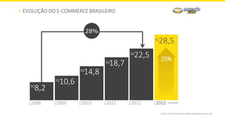 EVOLUÇÃO DO E-COMMERCE BRASILEIRO
R$
R$
R$
R$
R$
|2008 |2009 |2010 |2011 |2012 |2013
R$
Fonte: e-bit informação (www.ebitempresa.com.br)
8,2
10,6
14,8
18,7
22,5
28,5
- projeção
25%
28%
 