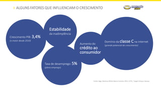 ALGUNS FATORES QUE INFLUENCIAM O CRESCIMENTO
Fonte: ibge, Notícias IPEAm Banco Central, IPEA, CETIC, Target Group e Serasa
Taxa de desemprego: 5%
(pleno emprego)
Aumento do
crédito ao
consumidor
Domínio da classe Cna internet
(grande potencial de crescimento)
Estabilidade
da inadimplência
Crescimento PIB: 3,4%
(o maior desde 2010)
 