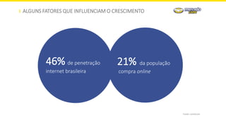 ALGUNS FATORES QUE INFLUENCIAM O CRESCIMENTO
Fonte: comScore
Domínio da classe Cna internet
(grande potencial de crescimento)21% da população
compra online
46% de penetração
internet brasileira
 