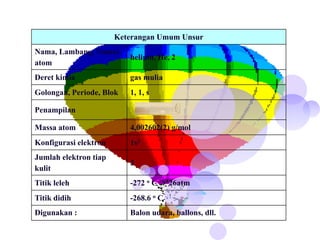 Keterangan Umum Unsur
Nama, Lambang, Nomor
                          helium, He, 2
atom
Deret kimia               gas mulia
Golongan, Periode, Blok   1, 1, s

Penampilan

Massa atom                4,002602(2) g/mol
Konfigurasi elektron      1s2
Jumlah elektron tiap
                          2
kulit
Titik leleh               -272 o C @ 26atm
Titik didih               -268.6 o C
Digunakan :               Balon udara, ballons, dll.
 