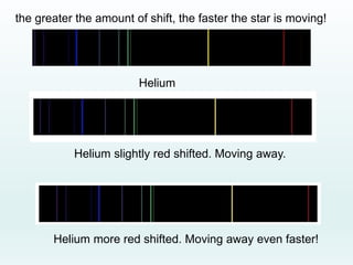 the greater the amount of shift, the faster the star is moving!
Helium
Helium slightly red shifted. Moving away.
Helium more red shifted. Moving away even faster!
 