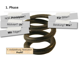 1. Phase

               ?
NGE-Prinizipien                  Für-Bitter?

 Motiviert? Ja?                Beratung? Wie?


  M it-Träger?




 1: Vorbereitung, Motivation
           Proﬁl?
 