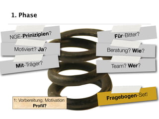 1. Phase

               ?
NGE-Prinizipien                   Für-Bitter?

 Motiviert? Ja?                Beratung? Wie?


  M it-Träger?                  Team? Wer?




                               Frage bogen-Set!
 1: Vorbereitung, Motivation
           Proﬁl?
 