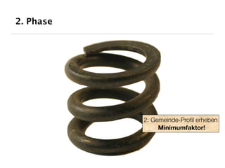 2. Phase




           2: Gemeinde-Proﬁl erheben
                Minimumfaktor!
 